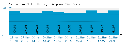 Asriran.com server report and response time