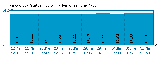 Asrock.com server report and response time