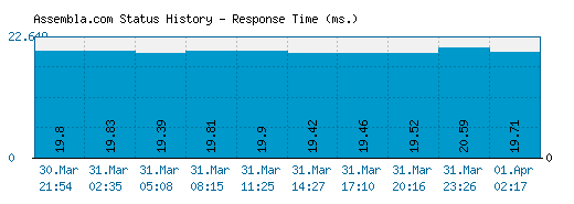 Assembla.com server report and response time