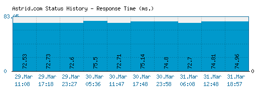 Astrid.com server report and response time