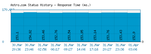 Astro.com server report and response time