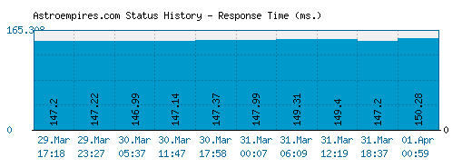 Astroempires.com server report and response time