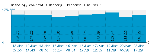 Astrology.com server report and response time