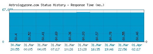 Astrologyzone.com server report and response time