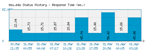 Asu.edu server report and response time