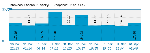 Asus.com server report and response time