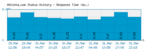 Athleta.com server report and response time