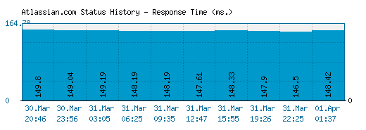 Atlassian.com server report and response time