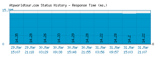 Atpworldtour.com server report and response time