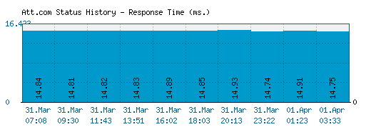 Att.com server report and response time