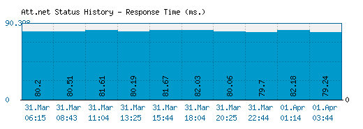 Att.net server report and response time