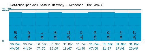 Auctionsniper.com server report and response time