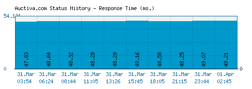 Auctiva.com server report and response time