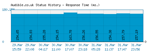 Audible.co.uk server report and response time