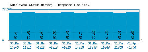 Audible.com server report and response time