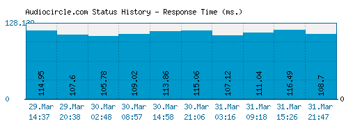 Audiocircle.com server report and response time