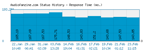 Audiofanzine.com server report and response time