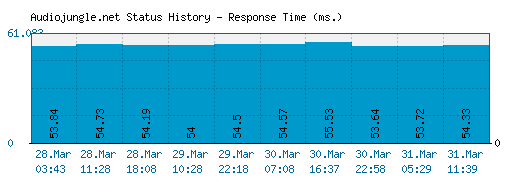 Audiojungle.net server report and response time