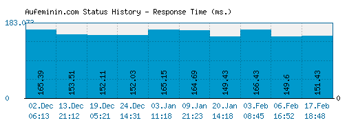 Aufeminin.com server report and response time