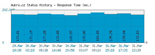 Aukro.cz server report and response time