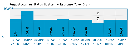 Auspost.com.au server report and response time