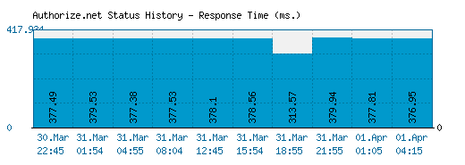 Authorize.net server report and response time