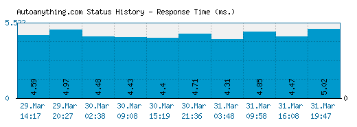 Autoanything.com server report and response time