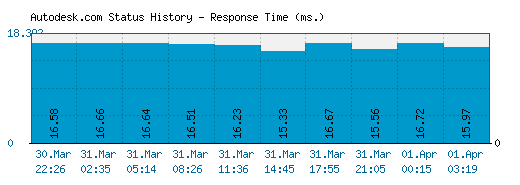 Autodesk.com server report and response time