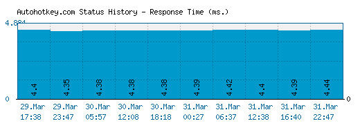 Autohotkey.com server report and response time