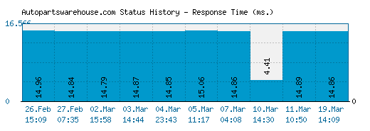 Autopartswarehouse.com server report and response time