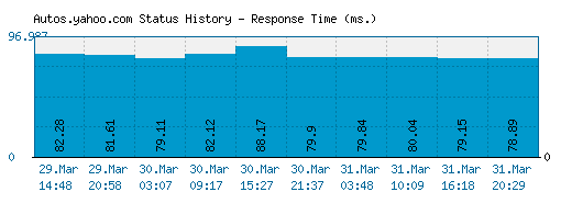 Autos.yahoo.com server report and response time