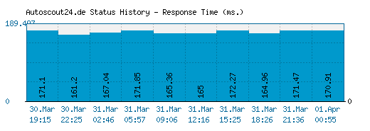 Autoscout24.de server report and response time