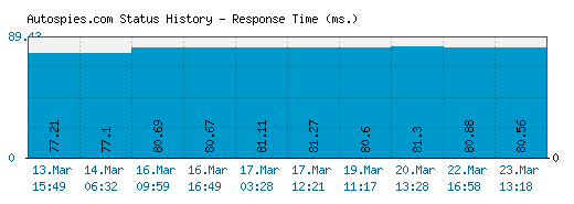 Autospies.com server report and response time