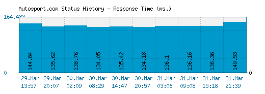 Autosport.com server report and response time