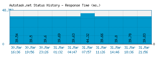 Autotask.net server report and response time