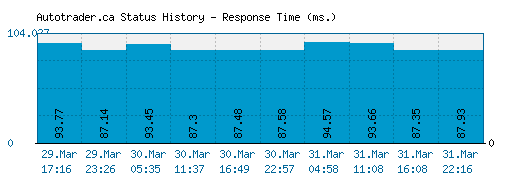 Autotrader.ca server report and response time