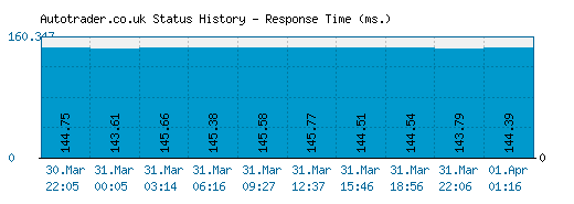 Autotrader.co.uk server report and response time
