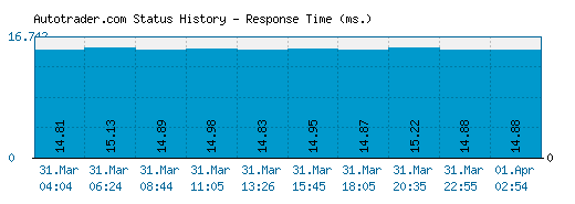 Autotrader.com server report and response time