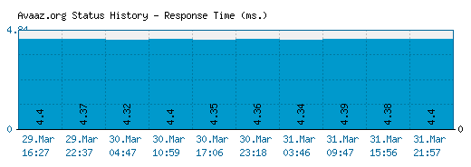 Avaaz.org server report and response time