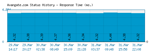 Avangate.com server report and response time