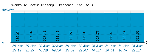 Avanza.se server report and response time