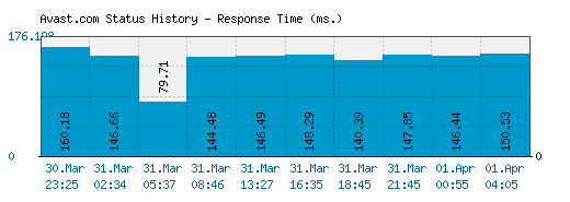 Avast.com server report and response time