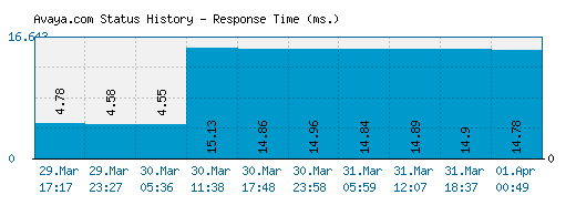 Avaya.com server report and response time