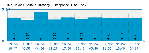 Avclub.com server report and response time