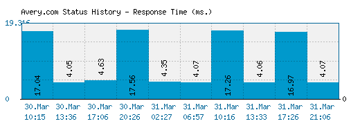 Avery.com server report and response time