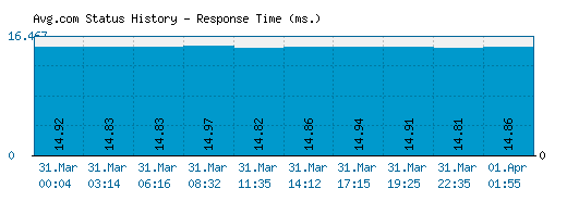 Avg.com server report and response time