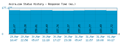 Avira.com server report and response time