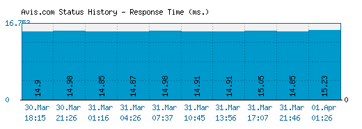 Avis.com server report and response time