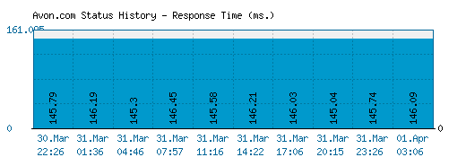 Avon.com server report and response time