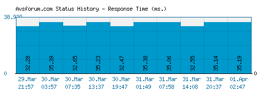 Avsforum.com server report and response time